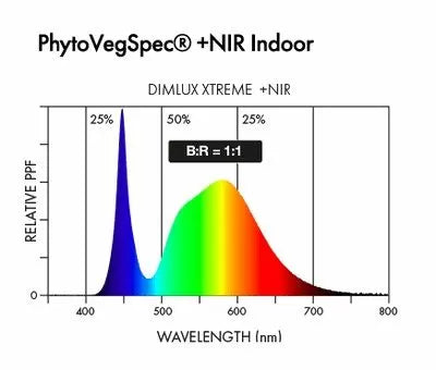 Dimlux Xtreme Series LED 1000W + NIR - LED Lamp for Growth and Flowering