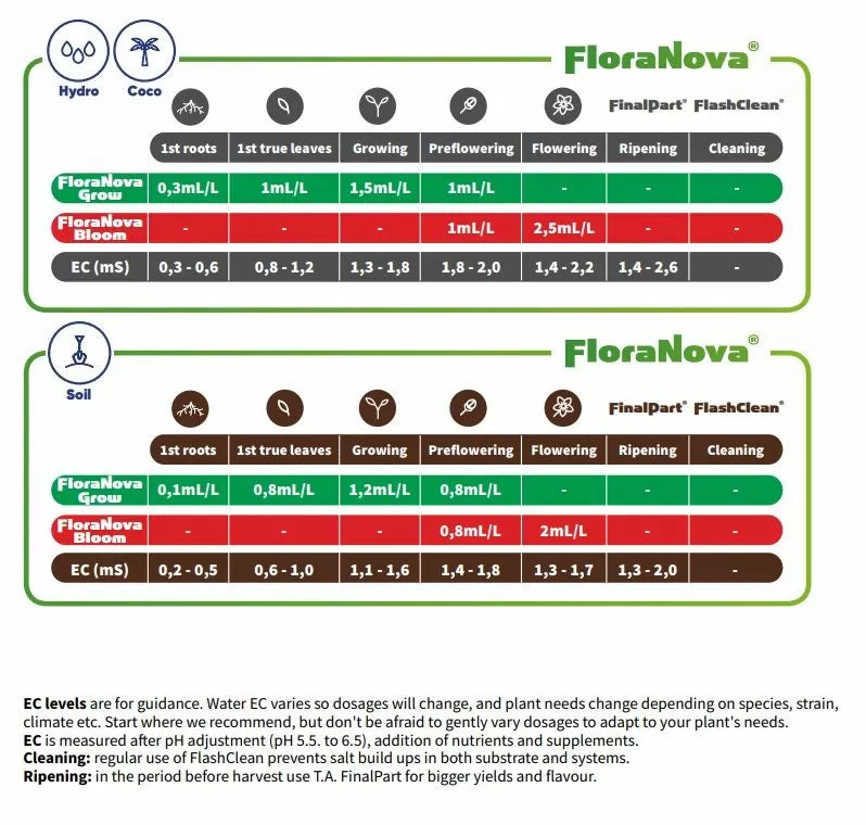 GHE Flora Nova Bloom 1л.