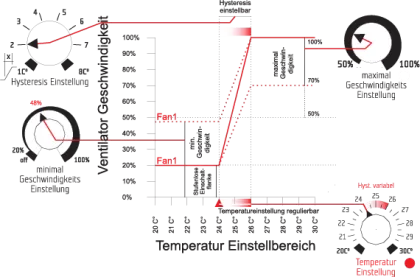 GSE - Контролер за Хистерезис (10А)