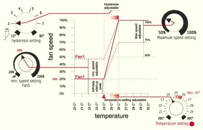 GSE Temperature Controller, Min. and Max. Speed and Hysteresis (1 Fan, 2.5A)