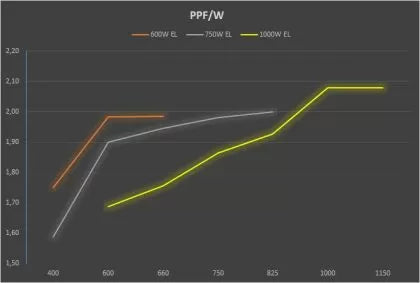 Gavita Pro 6/750е DE E-series Комплект Осветление