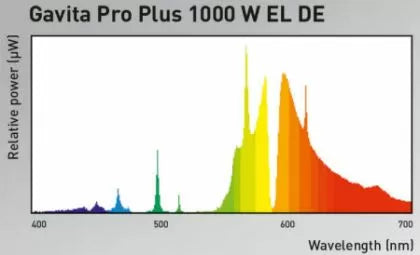 Gavita Pro Plus 1000W EL DE Dual-Spectrum Sodium Lamp