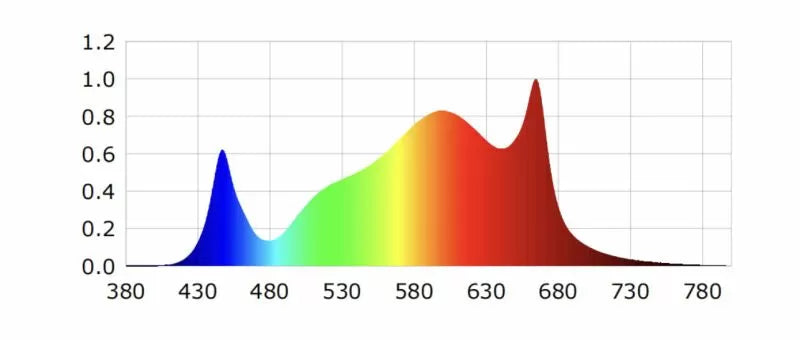 LUX LED Start 720W 2.7µmol - LED лампа за растеж и цъфтеж (с баласт)