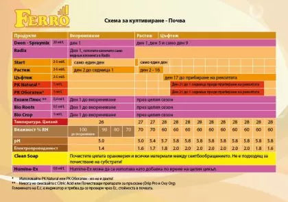 Ferro NFT / AERO BLOOM A&B - тор за цъфтеж (в NFT / аеро, за чешмяна вода)