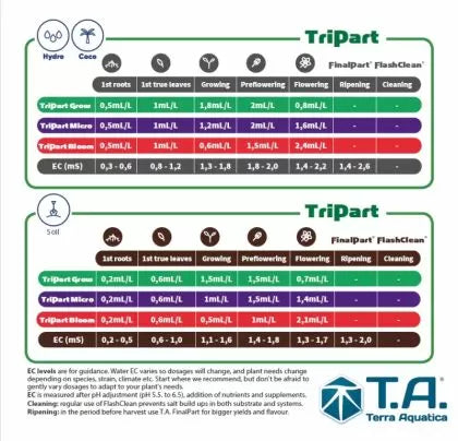 T.A. TriPart Micro Hard Water - тор с микроелементи за твърда вода